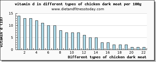 chicken dark meat vitamin d per 100g